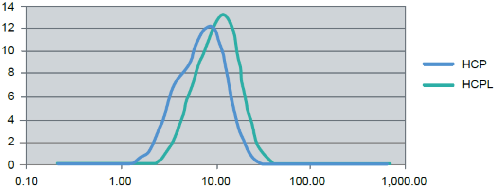HCP HCPL typical particle size distribution