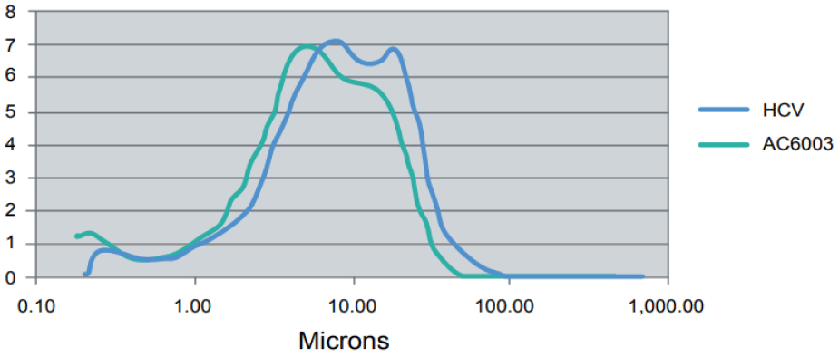 hcv typical particle size distribution